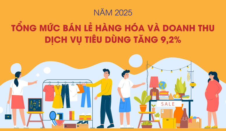 Tổng mức bán lẻ hàng hóa và doanh thu dịch vụ tiêu dùng tăng 9,2%